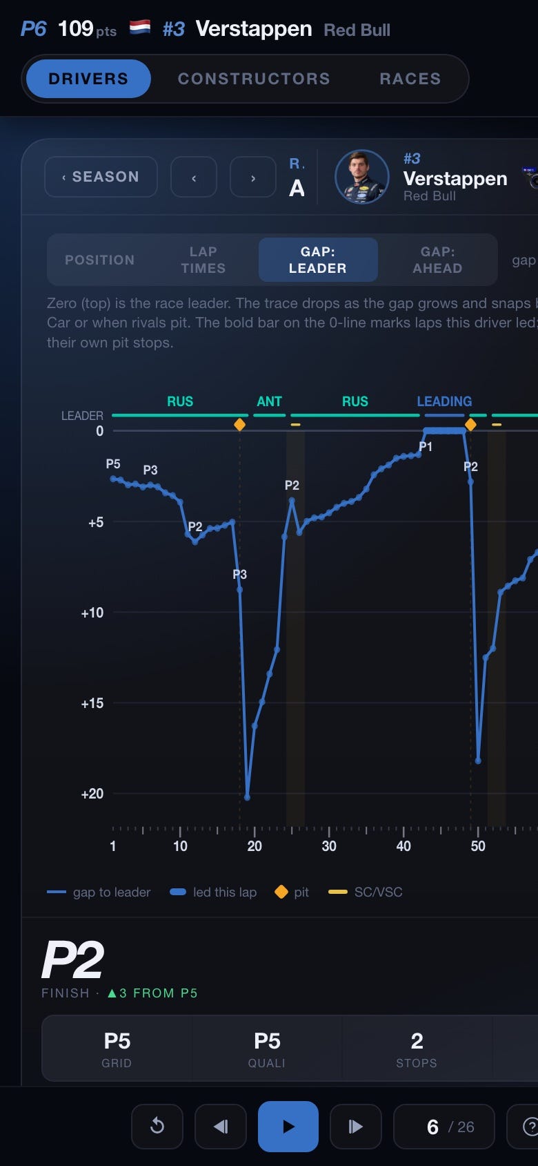 Race deep-dive on mobile — Verstappen, gap to leader