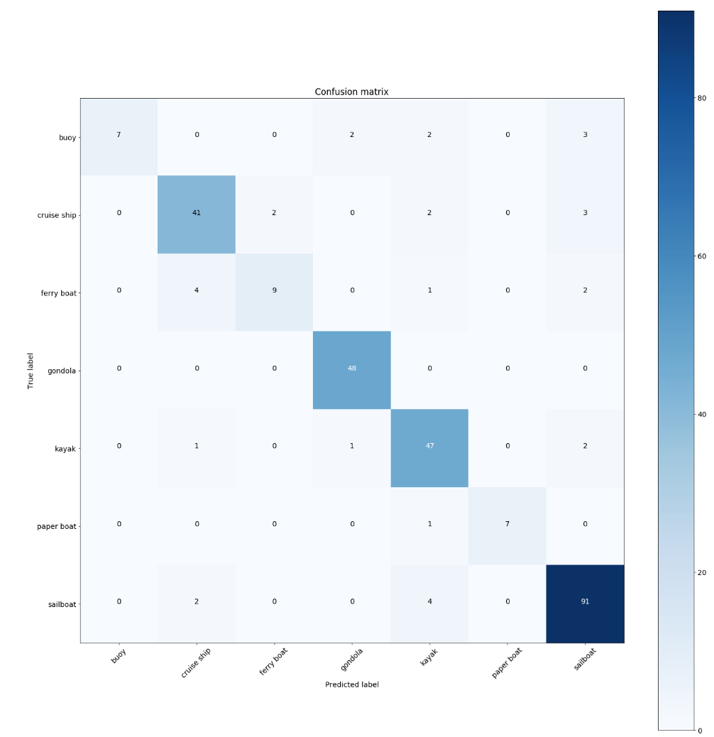 End to End Pipeline for setting up Multiclass Image Classification for ...