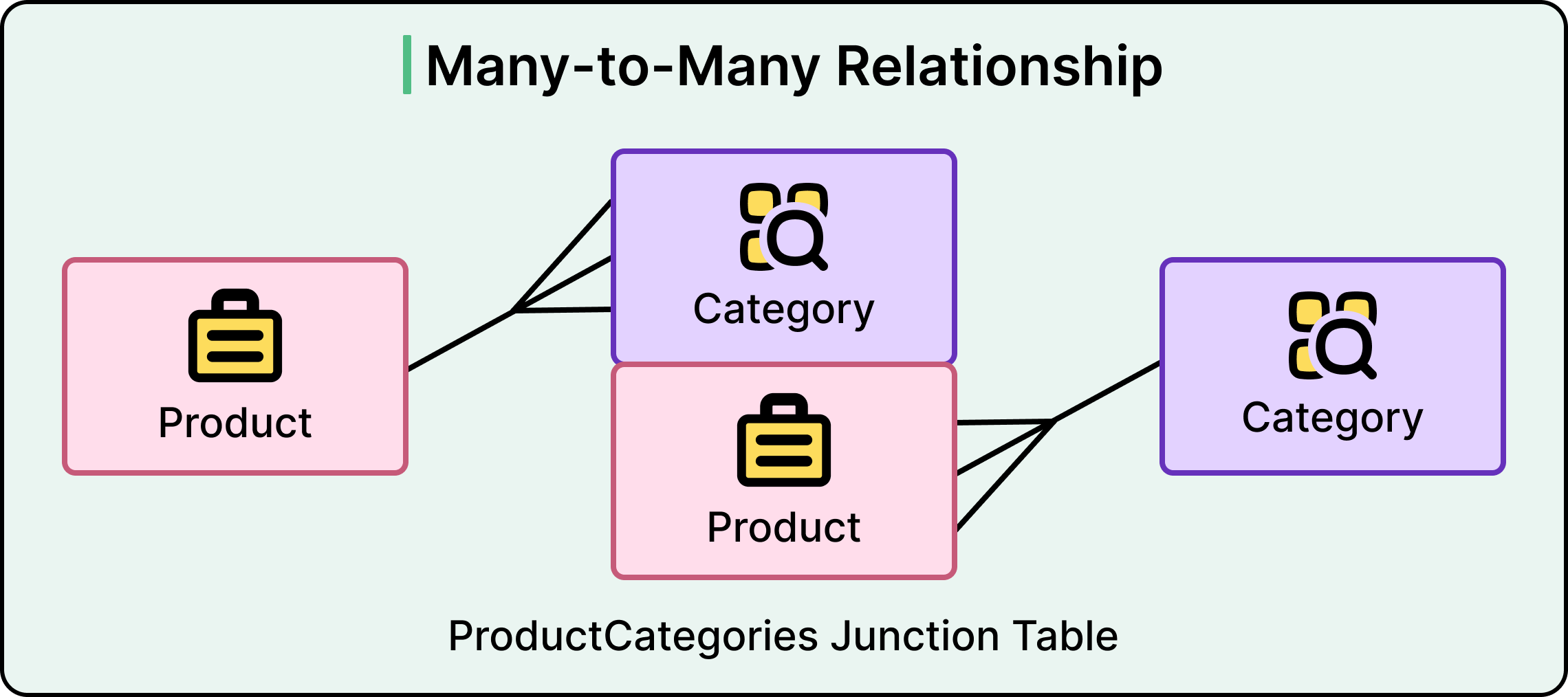A Guide to Relational Database Design