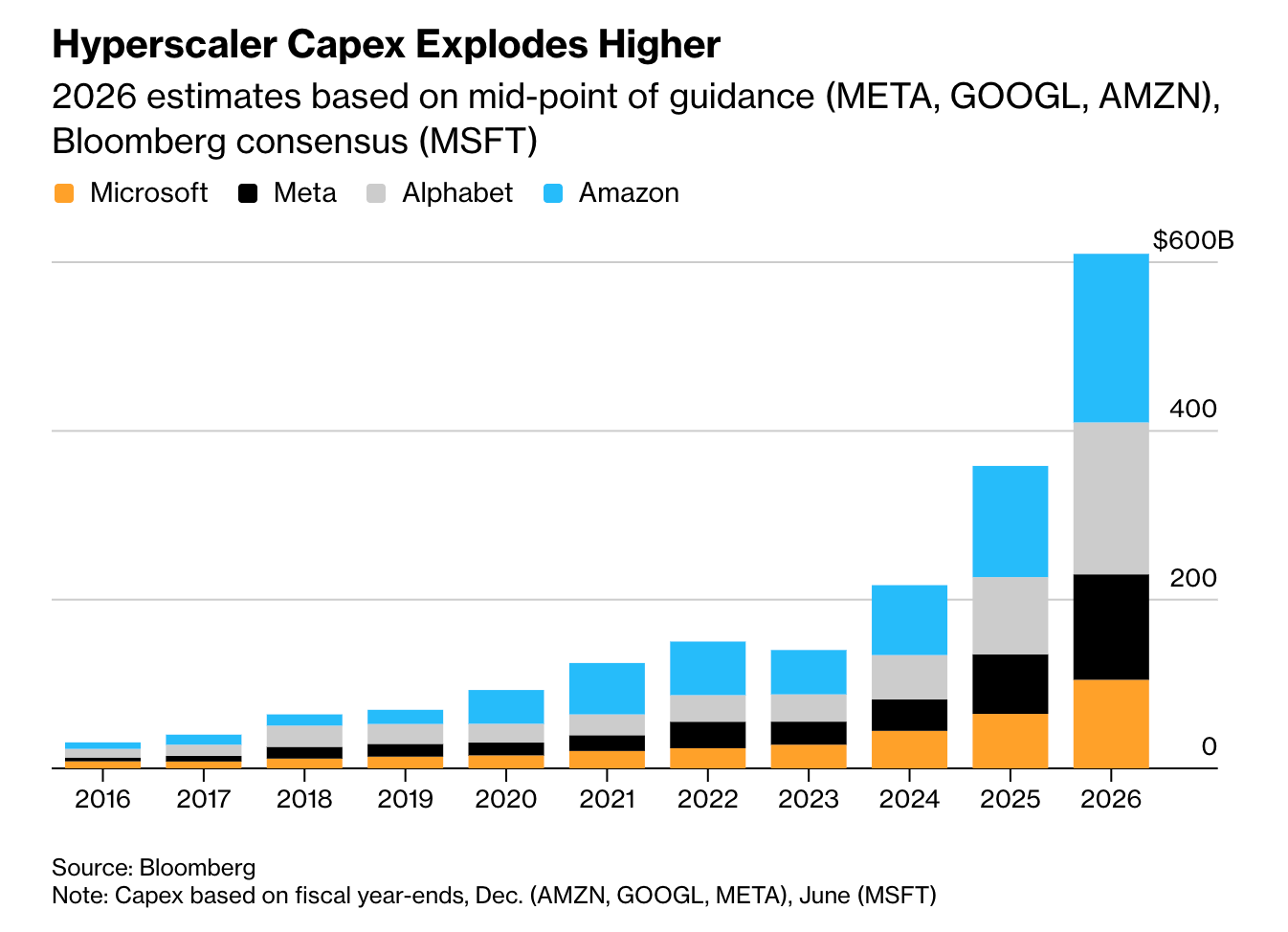 Technology Cap Rates Struggling to make sense of Big Tech's $600 billion bet on AI? Here's a ...