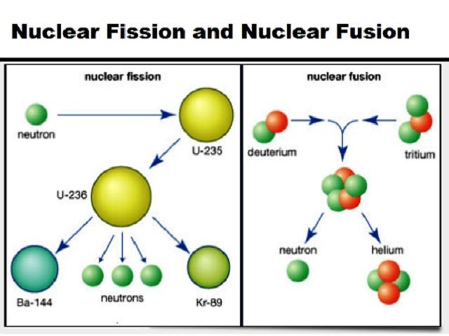 What is the difference between nuclear fission and nuclear fusion?