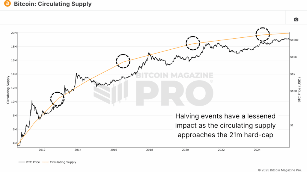 Bitcoin’s Circulating Supply and the diminishing marginal inflation impact