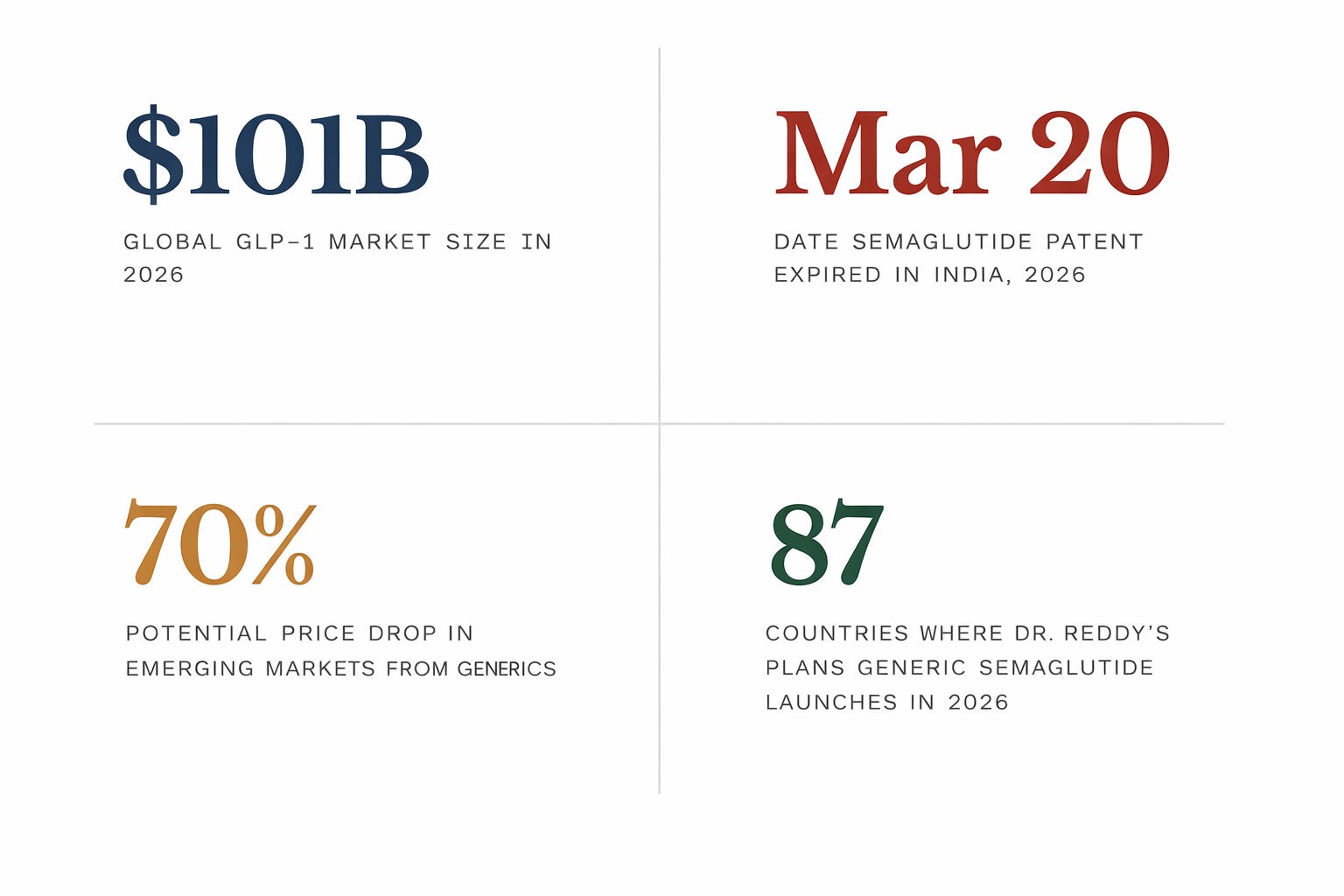 The GLP-1 Patent Cliff: How Generics Are Reshaping a $100B Market