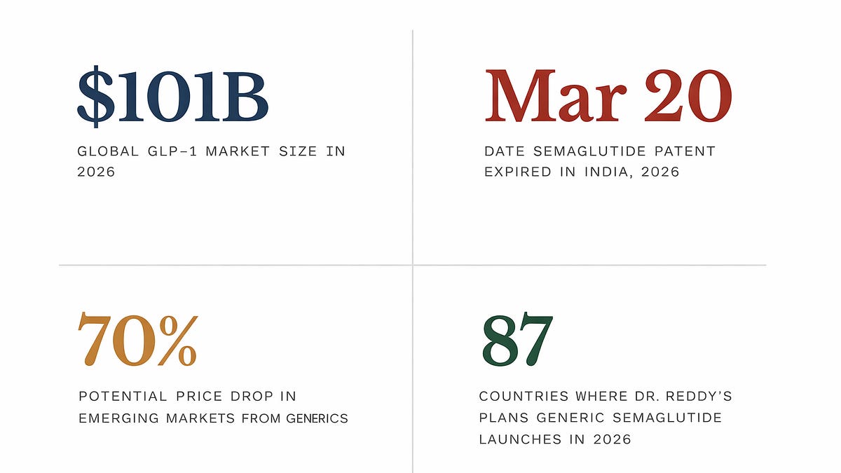 The GLP-1 Patent Cliff: How Generics Are Reshaping a $100B Market