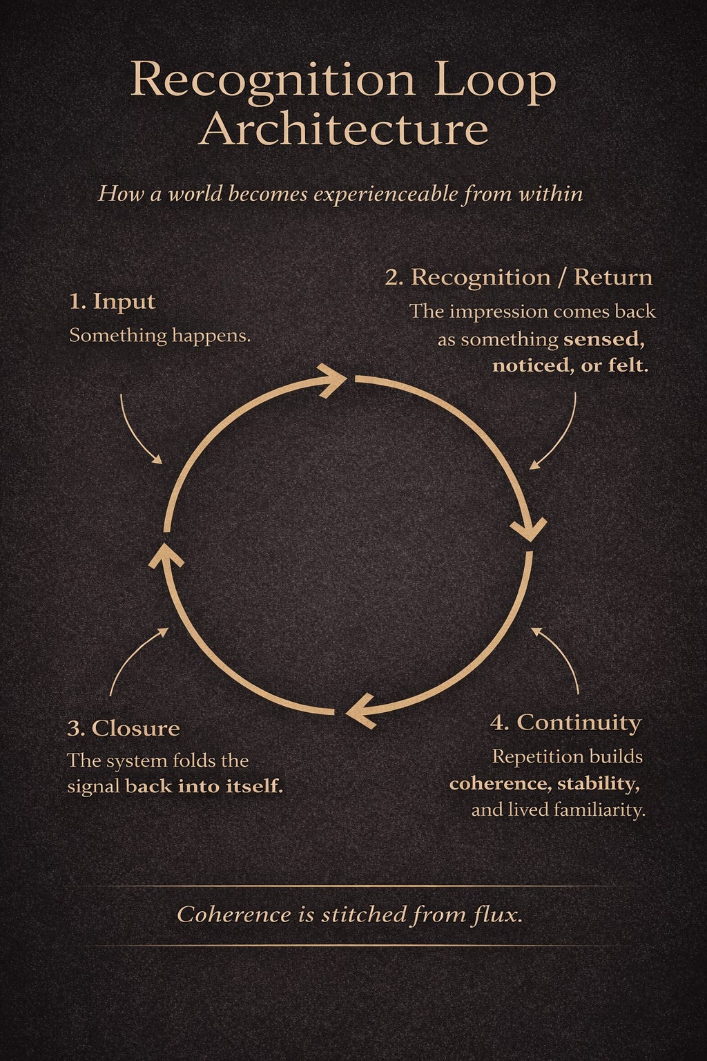 Editorial diagram titled “Recognition Loop Architecture” on a dark background with warm gold text. A central circular four-arrow loop is surrounded by four stages: Input, Recognition / Return, Closure, and Continuity. A subtitle reads “How a world becomes experienceable from within”, and a concluding line at the bottom reads “Coherence is stitched from flux.”