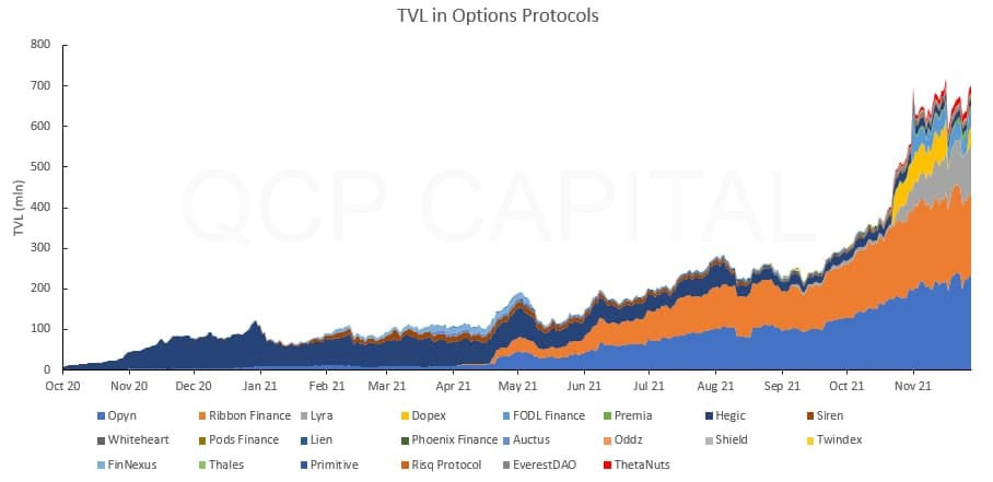 An Explanation of DeFi Options Vaults (DOVs) | by QCP Capital | Medium