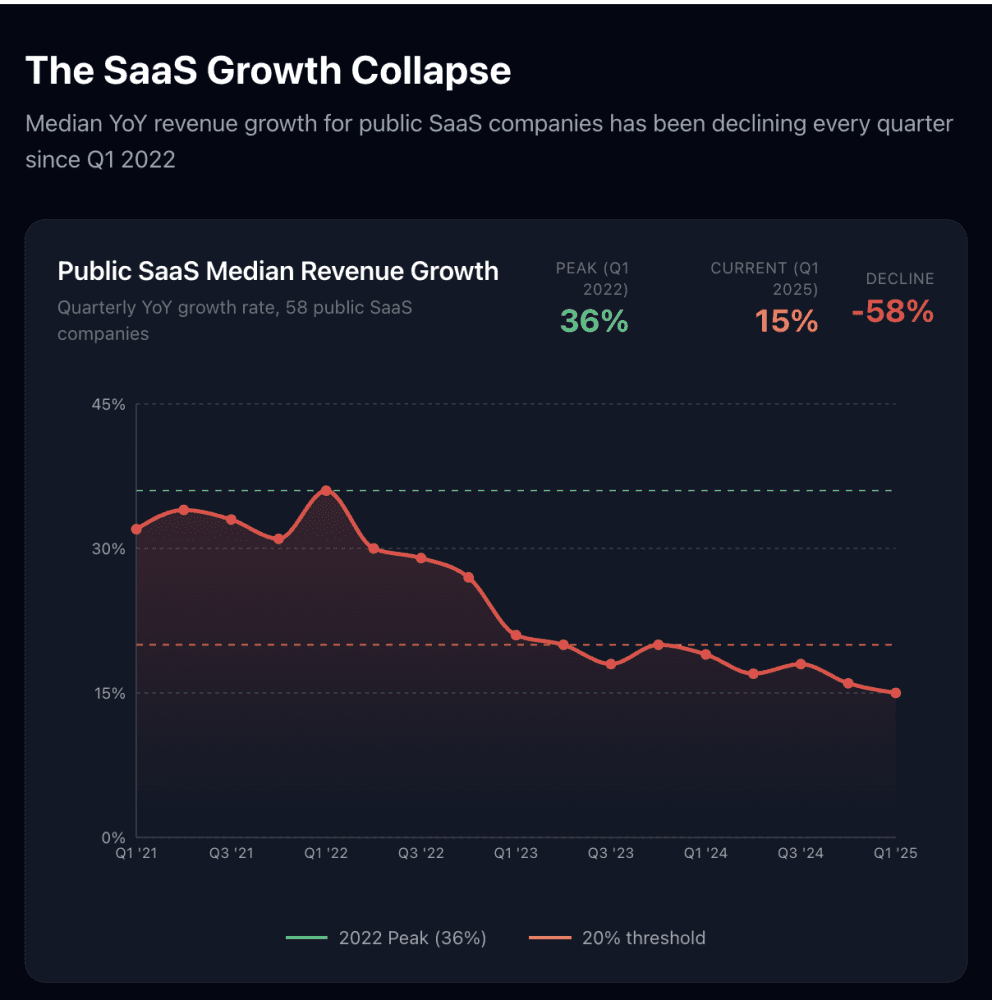 A line graph tracks the median revenue growth of software companies. It shows a consistent decline from 36 percent in 2022 to 15 percent in 2025.