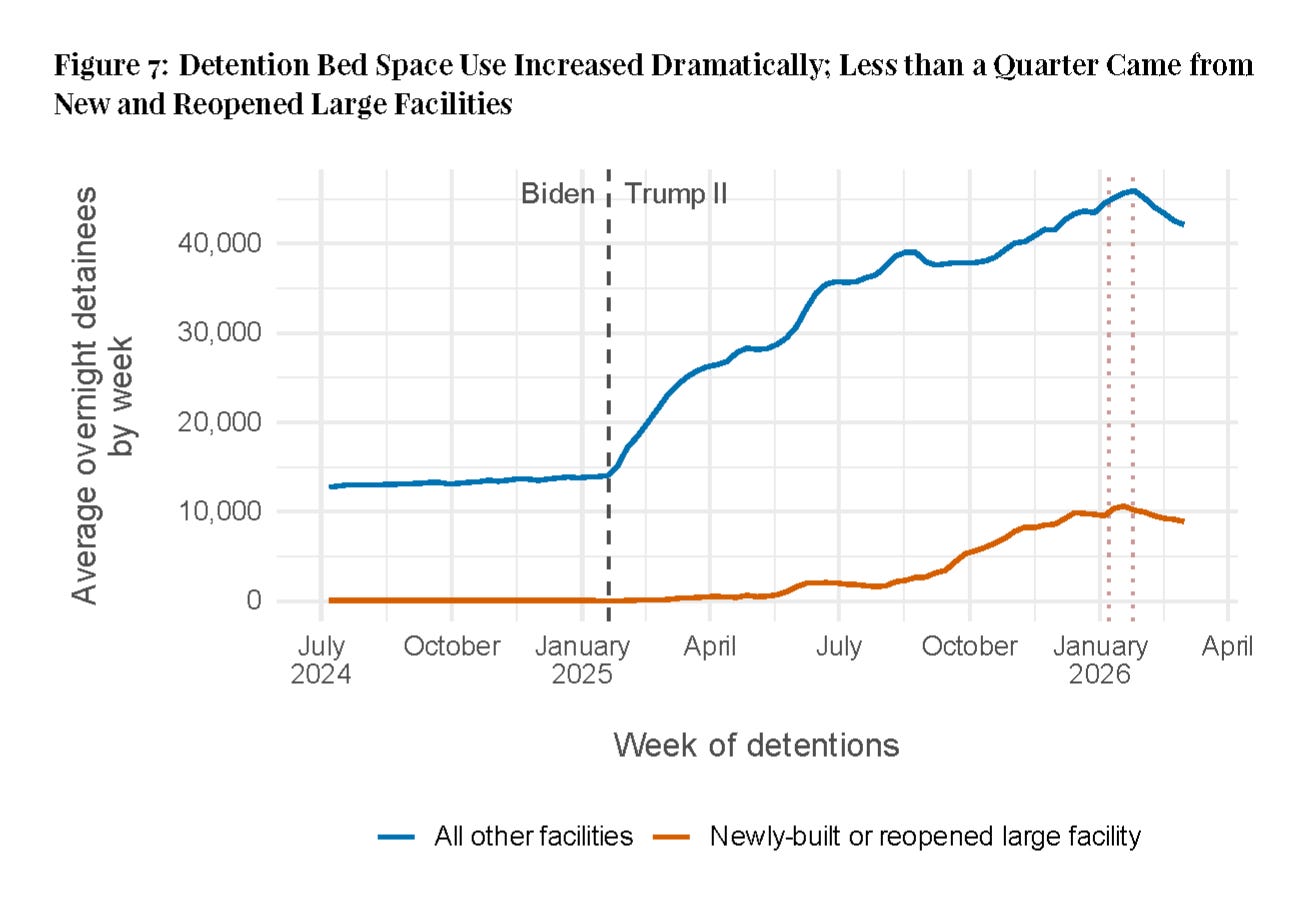 Line chart titled "Figure 7: Detention Bed Space Use Increased Dramatically; Less than a Quarter Came from New and Reopened Large Facilities." The chart compares average weekly overnight detainees housed in all other detention facilities with those housed in newly built or reopened large facilities from mid-2024 through early 2026. Following the start of the second Trump administration in January 2025, detention bed space use increases sharply overall. Most of the increase occurs in existing facilities, while newly built or reopened large facilities account for a smaller share of the additional detention capacity. A vertical dashed line marks the beginning of the administration.