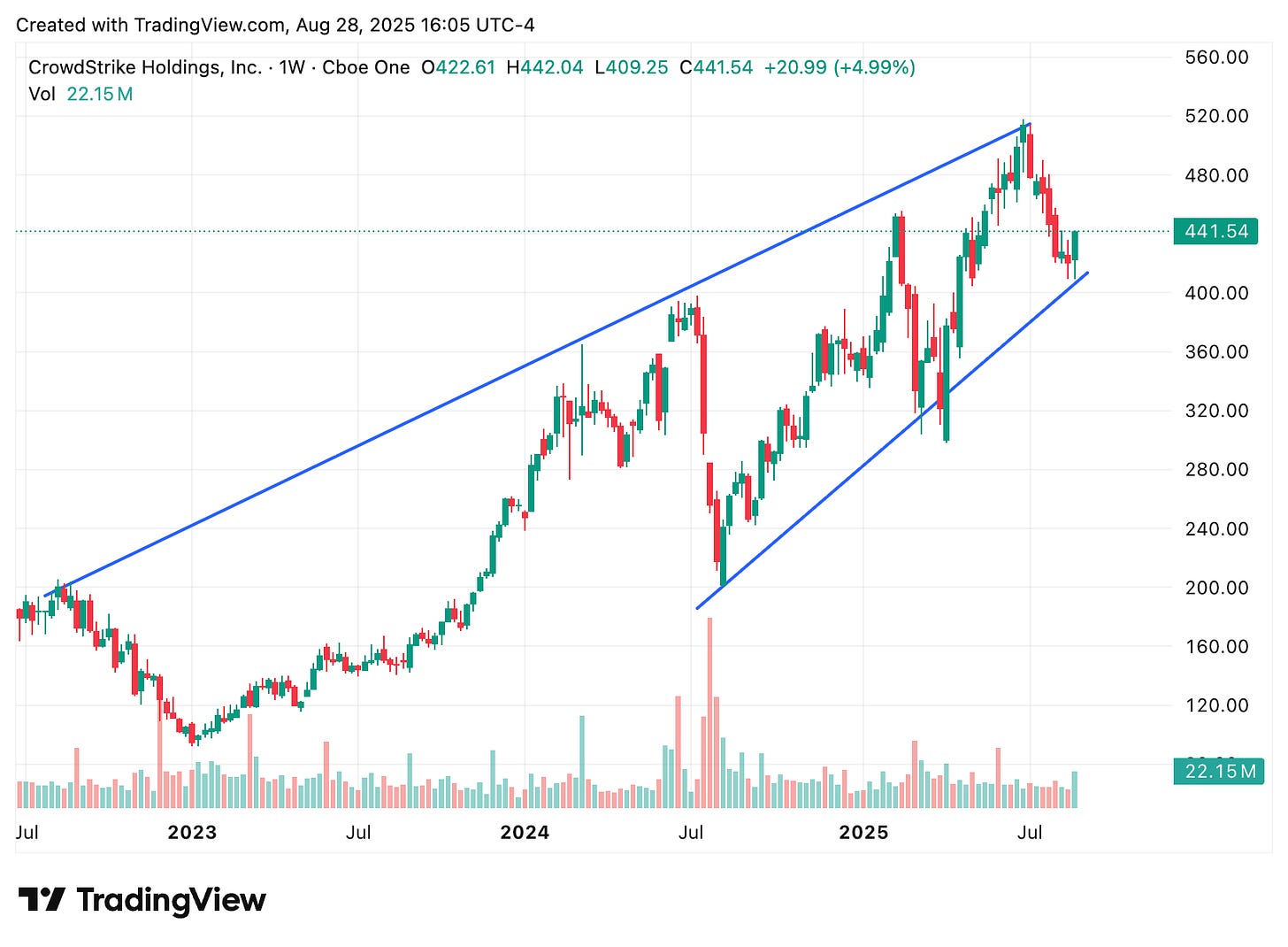 TradingView chart