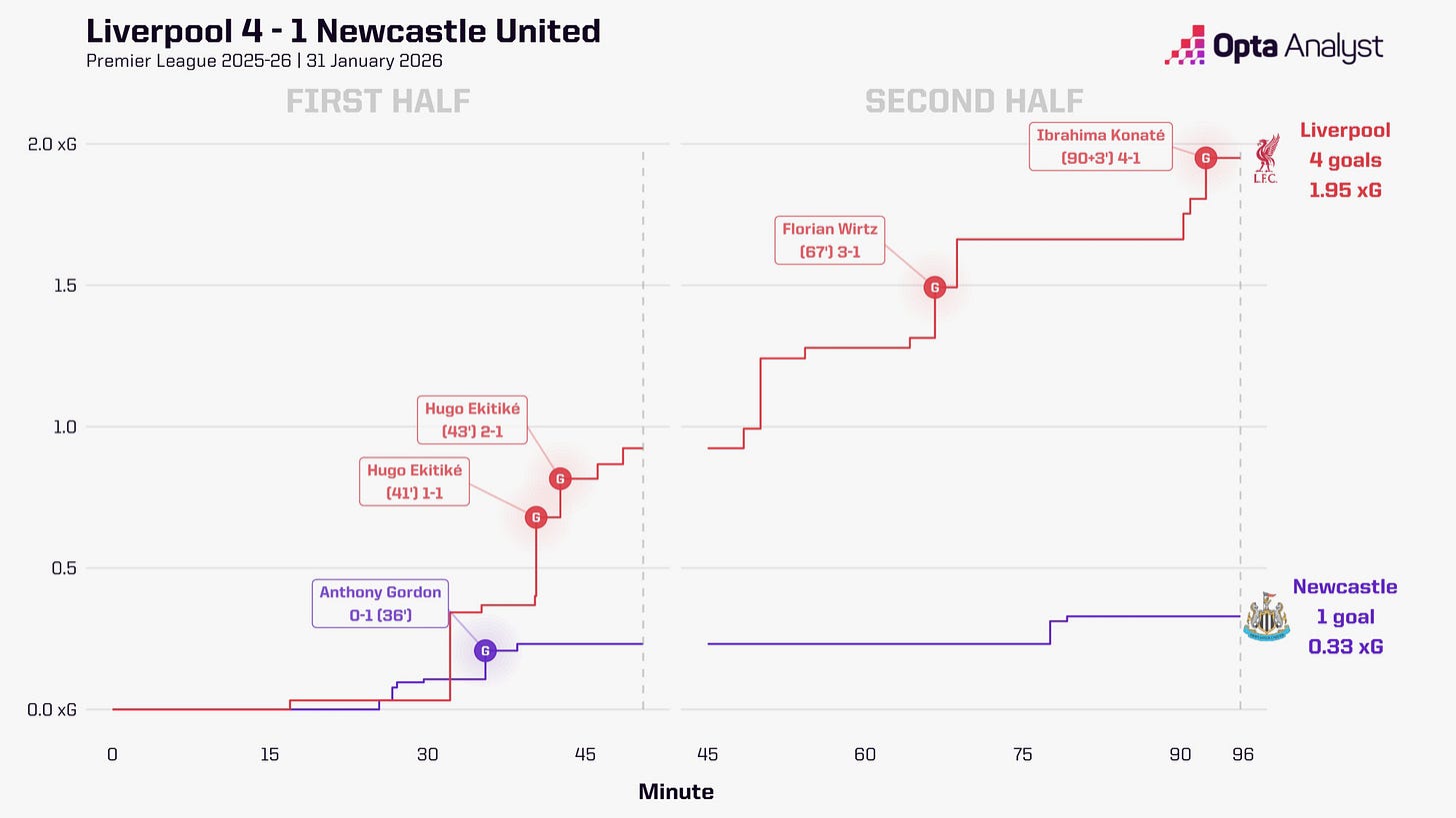 Liverpool 4-1 Newcastle: Opta xG timeline Liverpool 4-1 Newcastle: Opta xG timeline