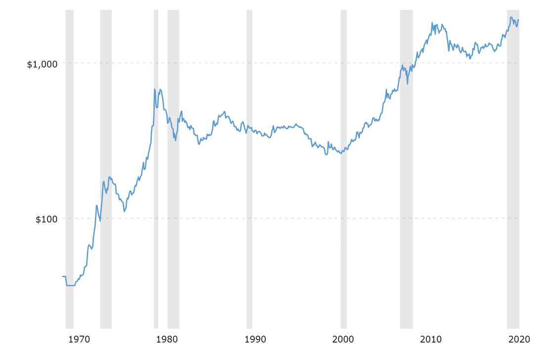 Gold price chart