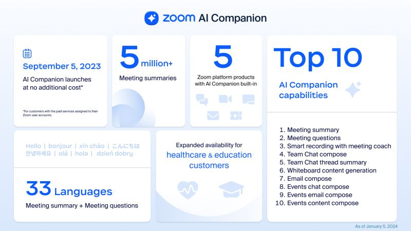 Zoom AI Companion milestones and capabilities since launching in September 2023