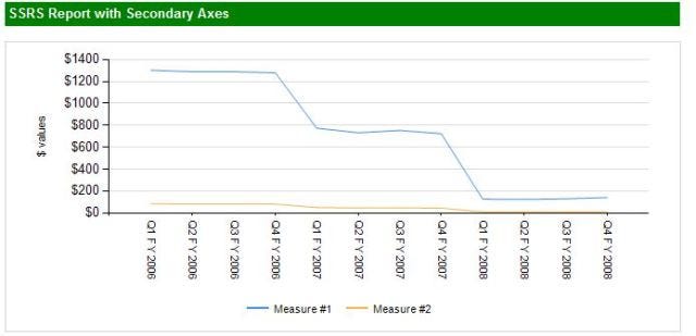 SQL Server Reporting Services Secondary Axes SQL Server Reporting Services Secondary Axes