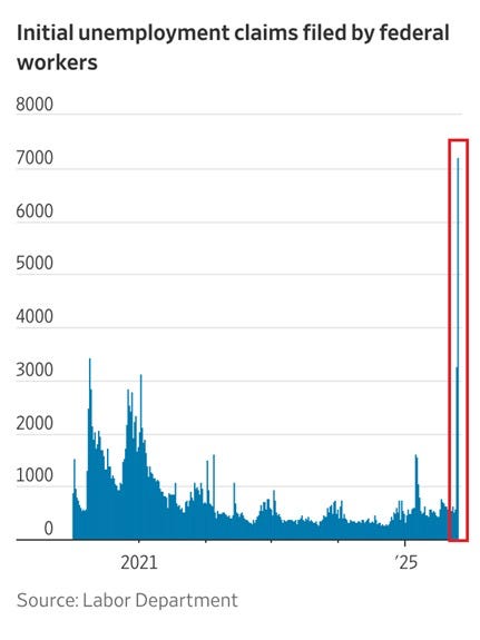 Bar chart titled Initial unemployment claims filed by federal workers showing weekly data from 2021 to 2025. Y-axis ranges from 0 to 8000 claims. Blue bars indicate varying numbers over time with a significant spike in late 2025 highlighted by a red vertical line and box. X-axis marks years from 2021 to 2025. Source noted as Labor Department.