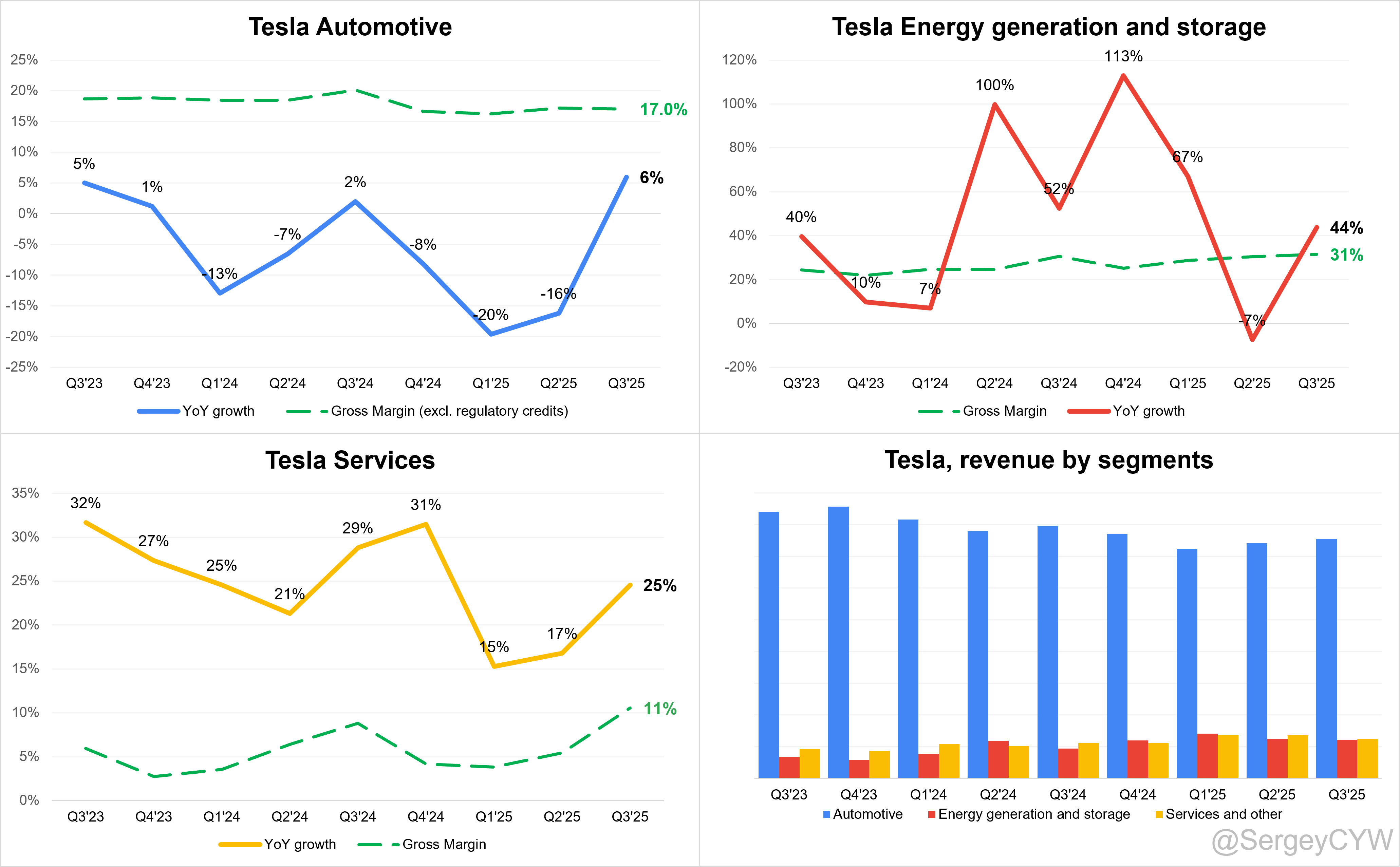 Tesla Q3 2025 Earnings Analysis - by Sergey