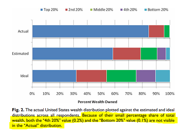 The actual United States wealth distribution plotted against the estimated and ideal distributions across all respondents. Because of their small percentage share of total wealth, both the ‘‘4th 20%’’ value (0.2%) and the ‘‘Bottom 20%’’ value (0.1%) are not visible in the ‘‘Actual’’ distribution.