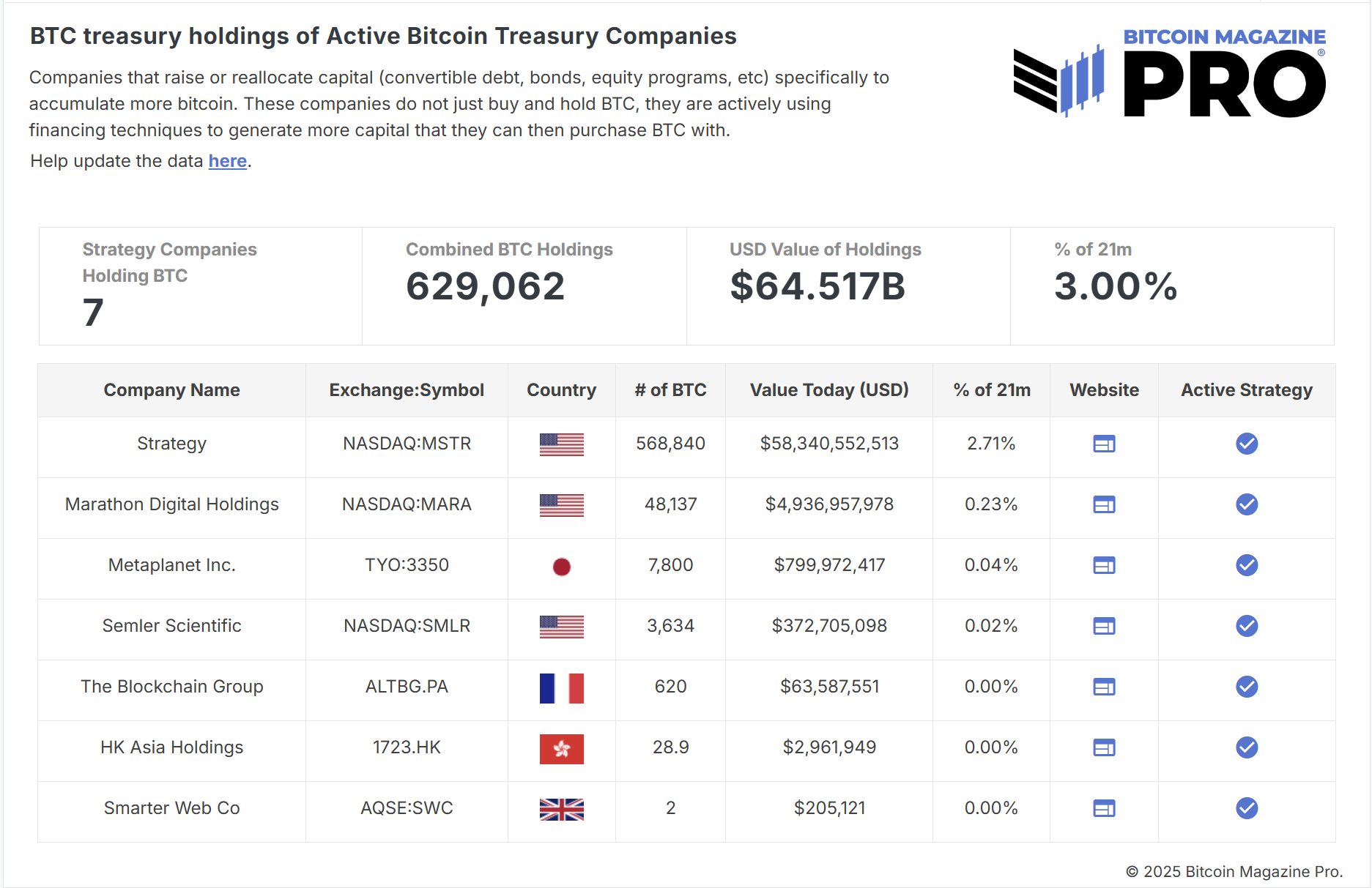 BTC Hitting Resistance - Bitcoin Magazine Pro