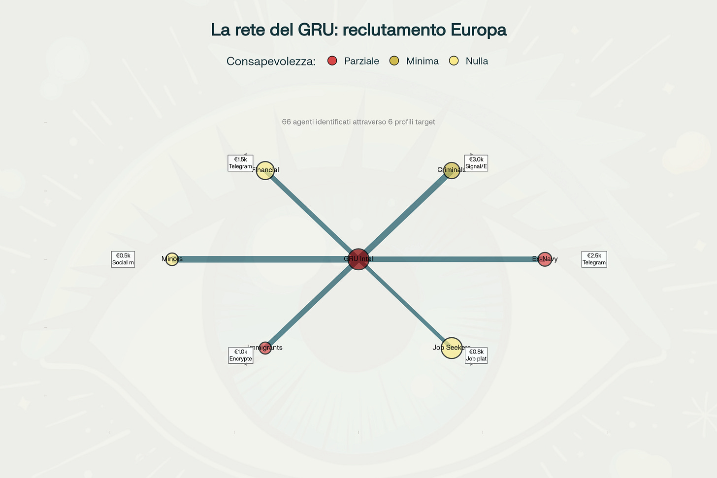 Rete di reclutamento GRU: 66 agenti attraverso 6 profili target con tassi di successo fino al 90%