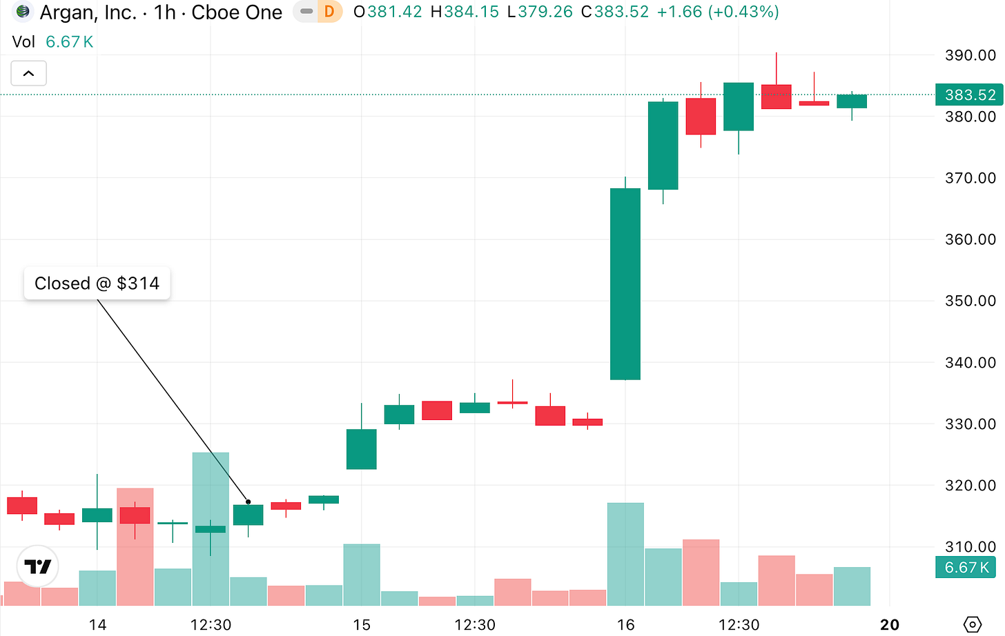 AGX stock chart showing a sharp price jump after George Atuan closed Argan shares for a +166% gain, highlighting timing risk and volatility in infrastructure stocks.