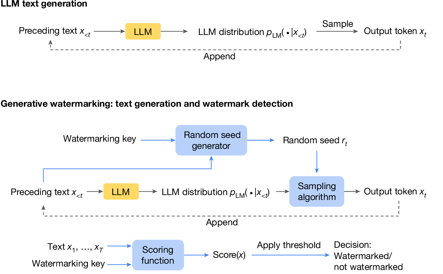 Fig. 1: Overview of LLM text generation and generative watermarking. Fig. 1: Overview of LLM text generation and generative watermarking.