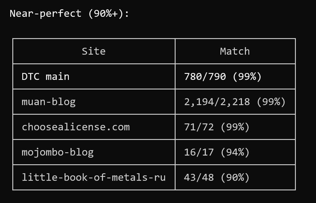 Rustkyll comparison showing DOM tree differences across multiple Jekyll sites