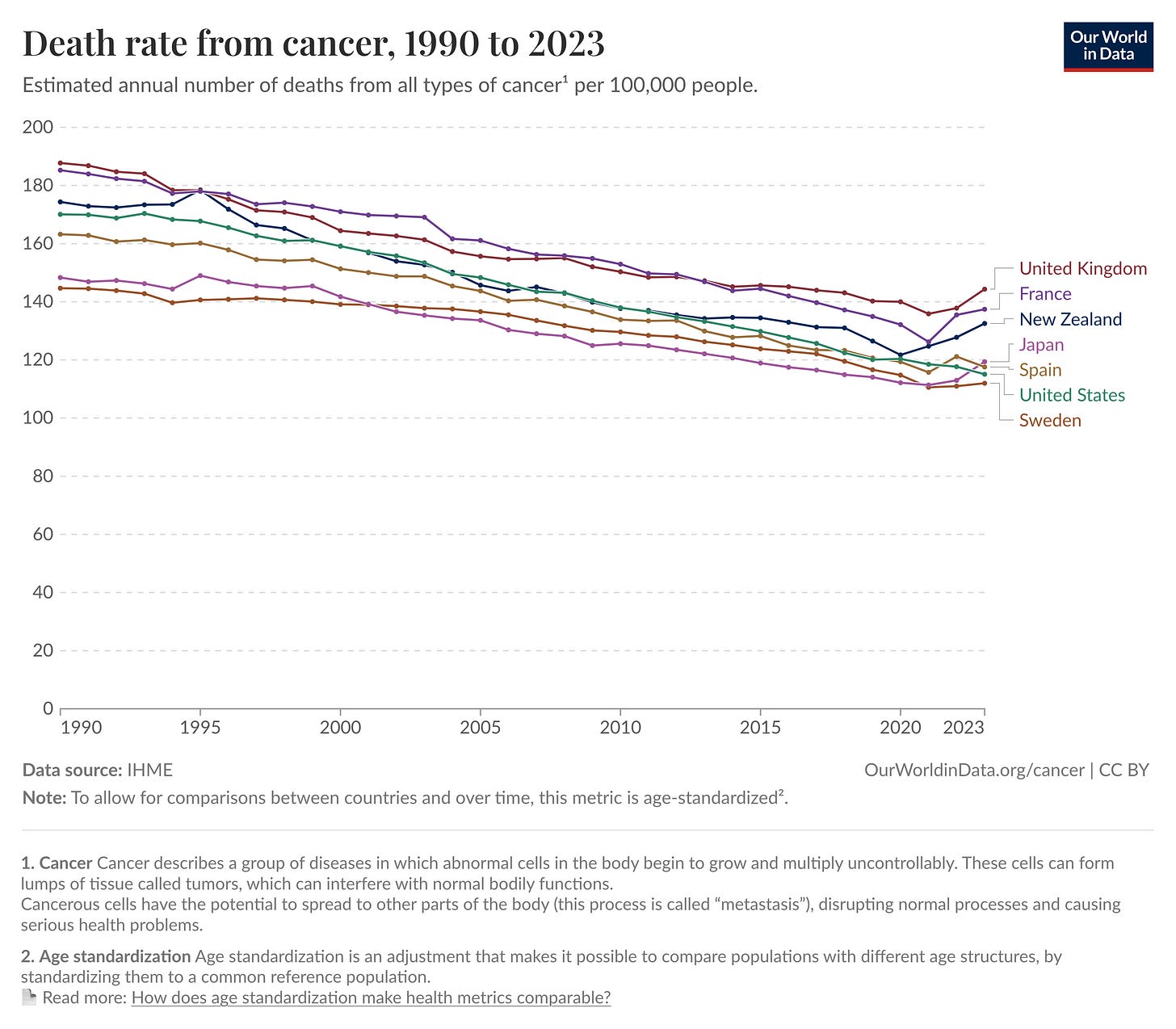 If COVID vaccines are causing turbo cancer, why are cancer rates increasing more in Sweden than in the United States?!? And why are cancer rates dropping in the United States?