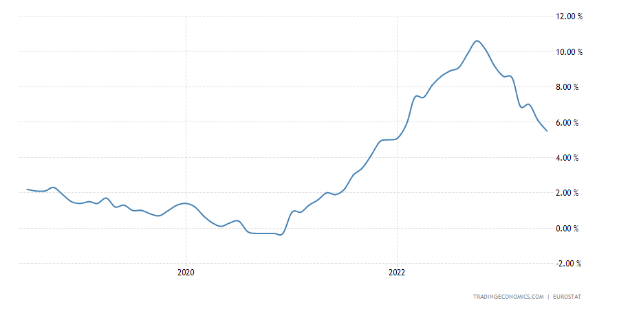 Euro Area Inflation Rate Euro Area Inflation Rate