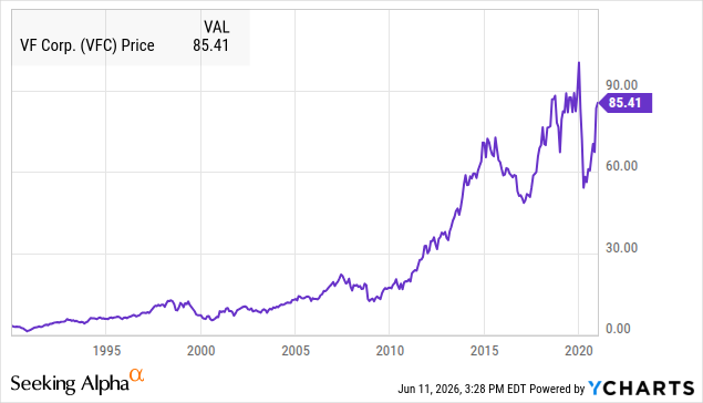 VF Corp (VFC) long-term stock price, 1990s to 2026: a decades-long climb that peaked above $100 before collapsing. VF Corp (VFC) long-term stock price, 1990s to 2026: a decades-long climb that peaked above $100 before collapsing.