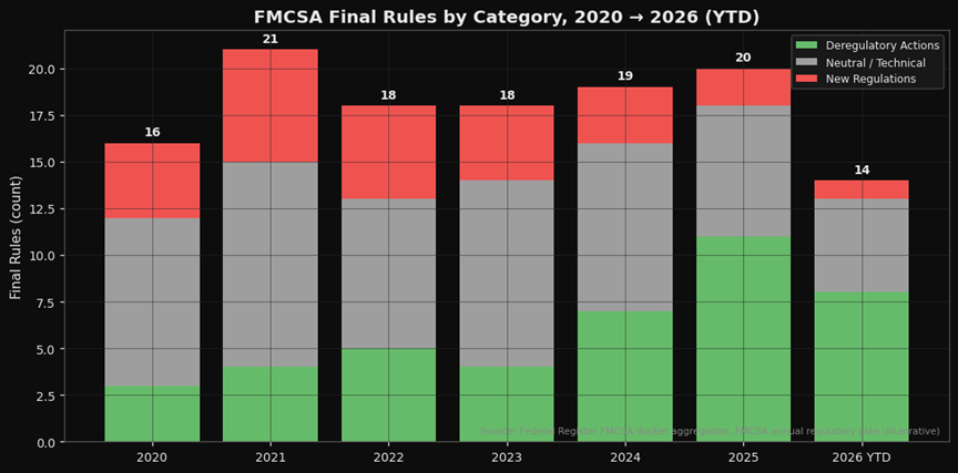 FMCSA Killed a Decades-Old CDL Compliance Burden. The Tech-Enabled Fleet Wins. The Legacy Compliance Moat Doesn't.