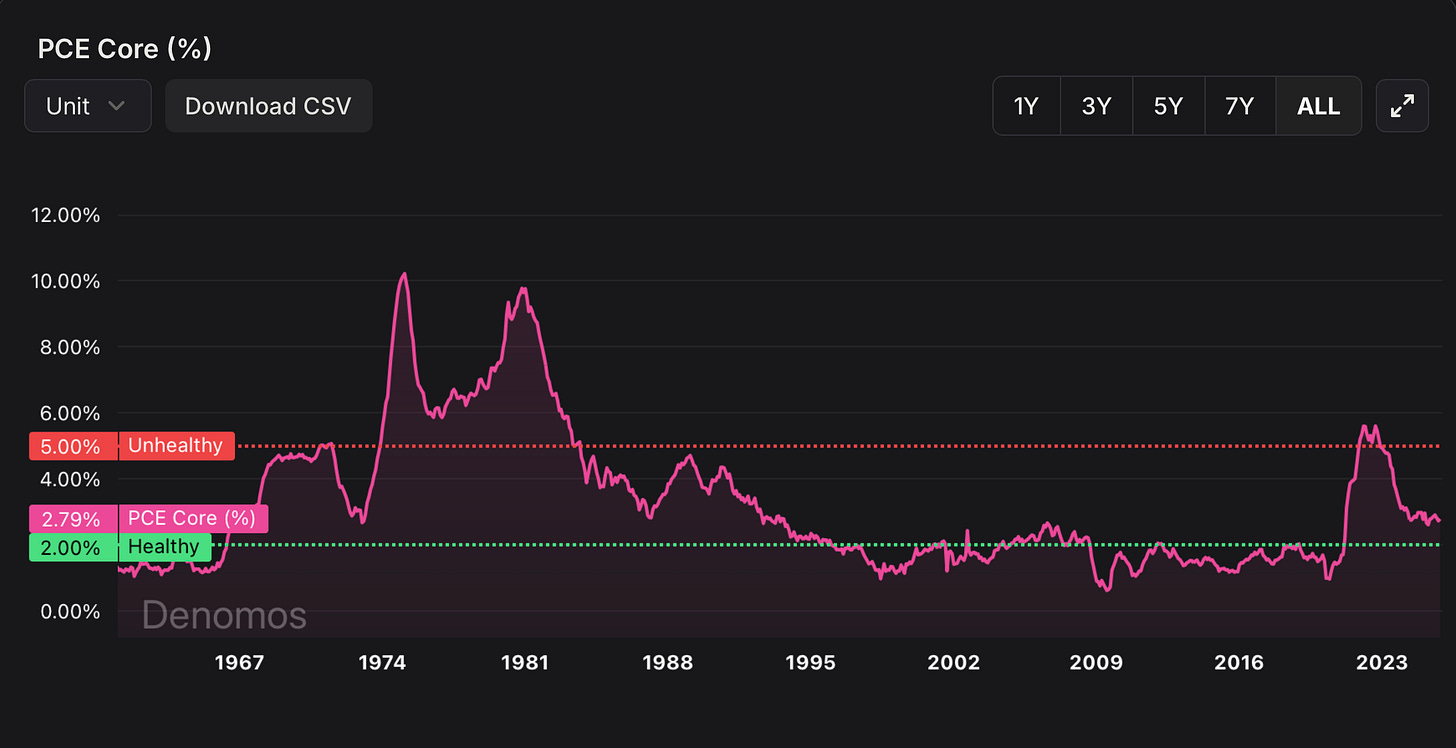 Screenshot of the Core PCE (%) historical chart on Denomos, showing inflation trends since the 1960s, with the current reading at 3% for December 2025, above the Federal Reserve’s 2% target range. Screenshot of the Core PCE (%) historical chart on Denomos, showing inflation trends since the 1960s, with the current reading at 3% for December 2025, above the Federal Reserve’s 2% target range.