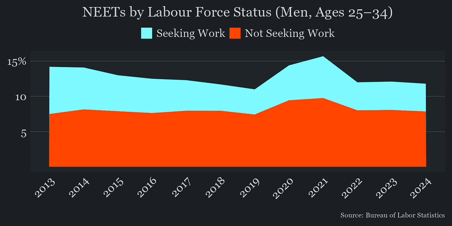 Graph showing the proportion of US NEET males aged 25 to 34 who are or aren't in the labour force.