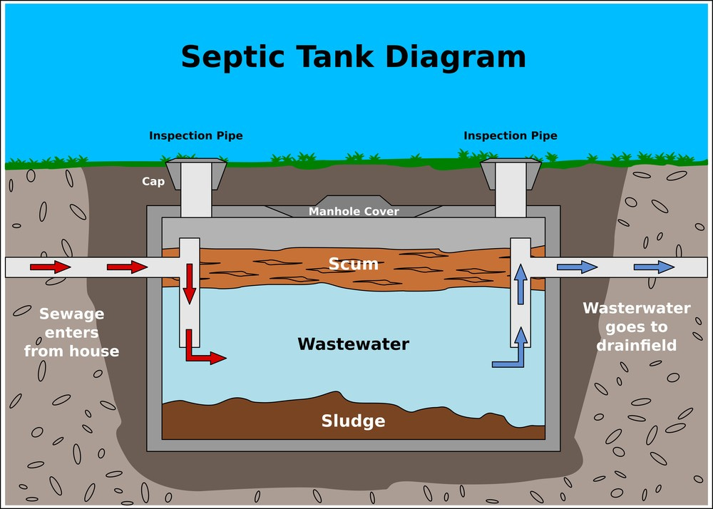 What Is A Septic Tank & How Does It Work? | D-tox