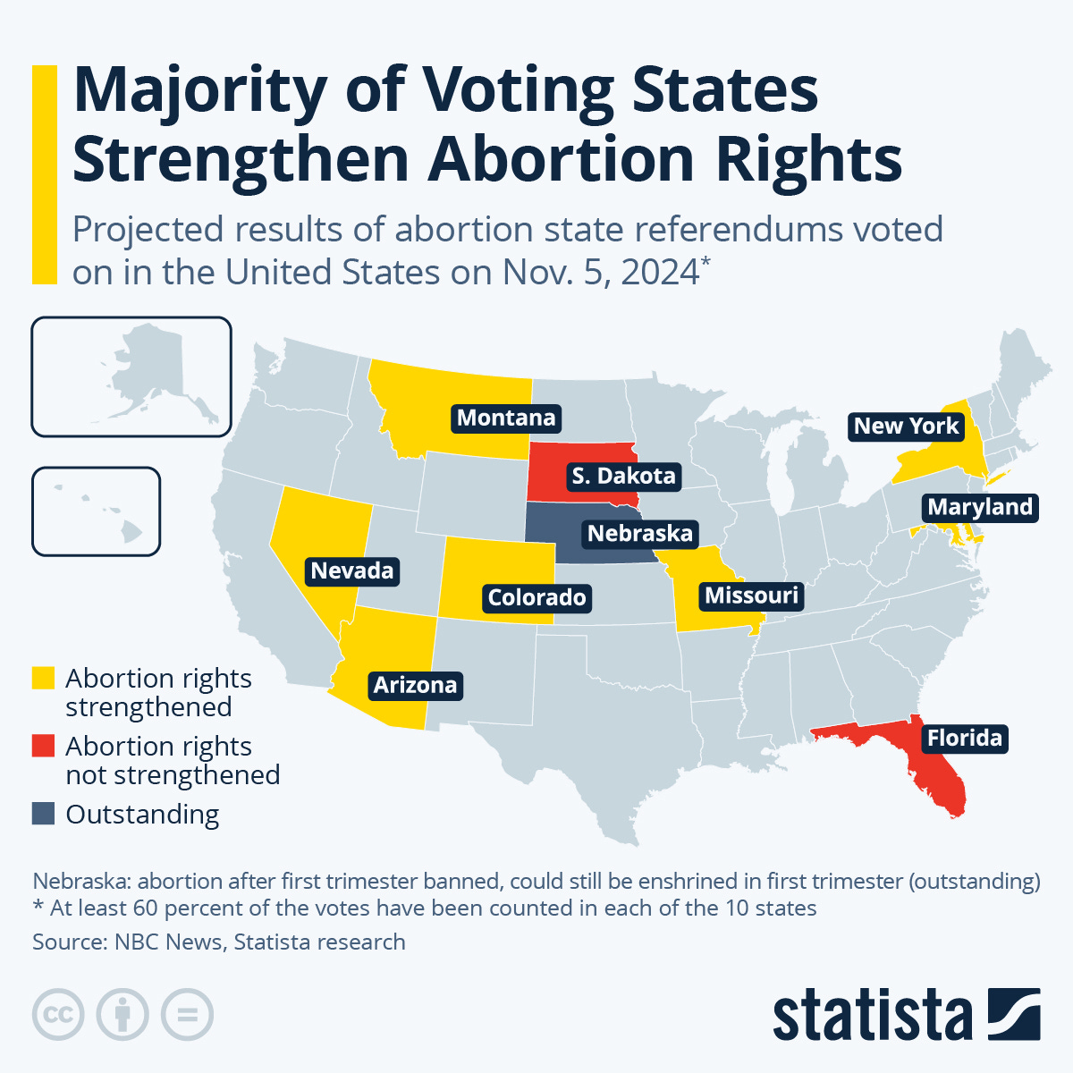 Chart: Majority of Voting States Strengthen Abortion Rights | Statista