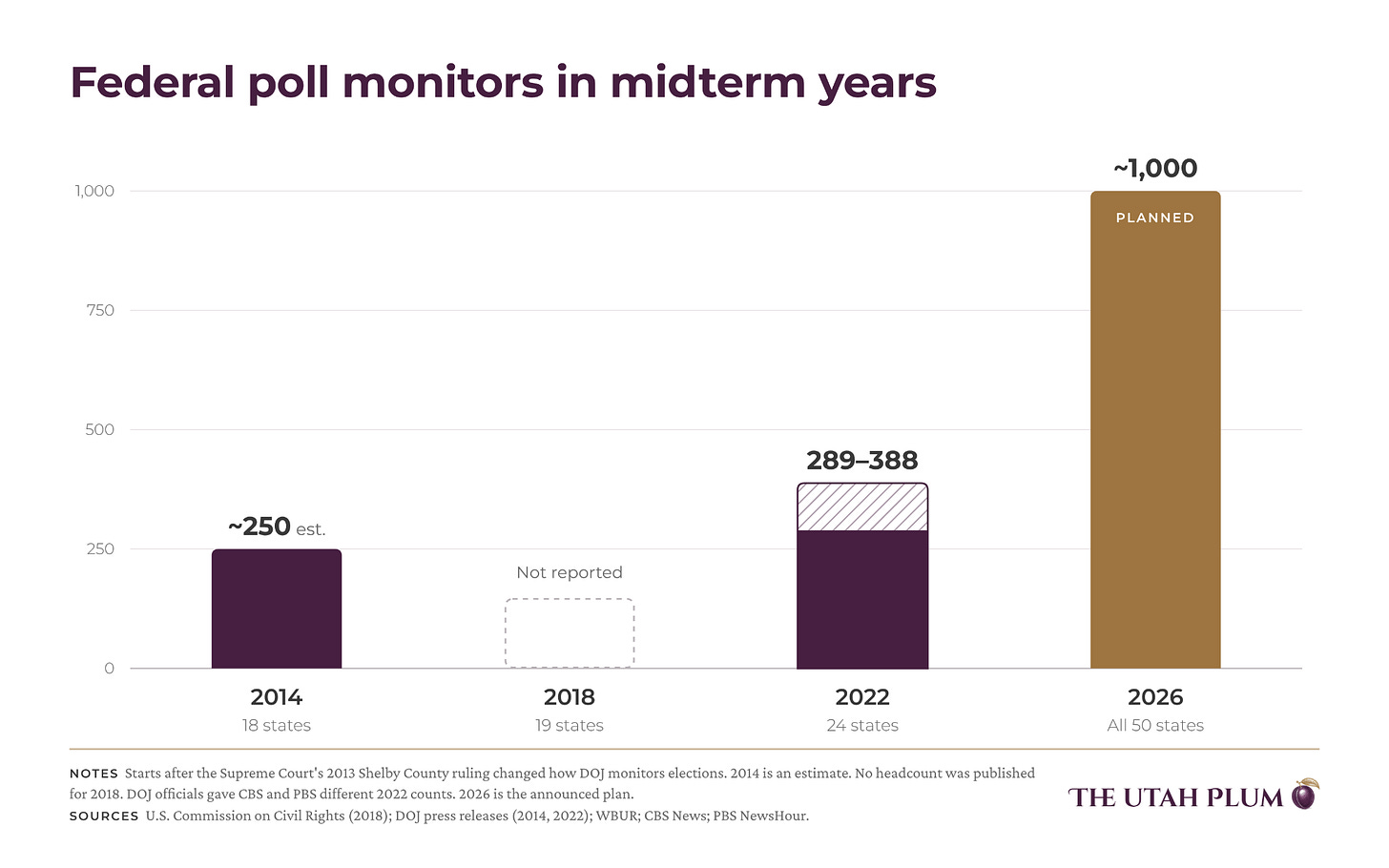 Bar chart: Federal poll monitors in midterm years. About 250 (estimated) in 2014 across 18 states; not reported in 2018 (19 states); 289 to 388 in 2022 (24 states); about 1,000 planned in 2026 (all 50 states). Bar chart: Federal poll monitors in midterm years. About 250 (estimated) in 2014 across 18 states; not reported in 2018 (19 states); 289 to 388 in 2022 (24 states); about 1,000 planned in 2026 (all 50 states).