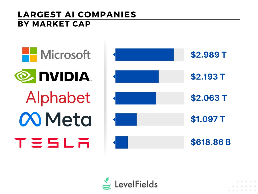 LevelFields — What are the largest AI companies in 2024? What is the best AI  stock to buy?