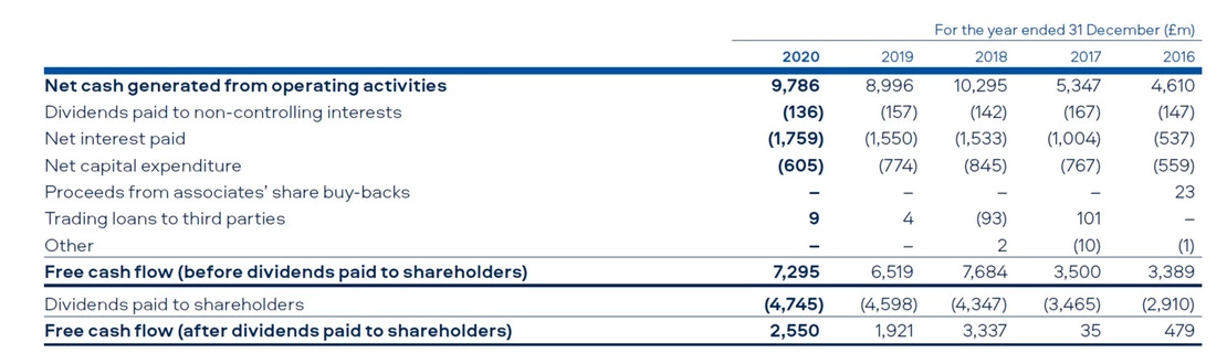 cash flow statement of British American Tobacco
