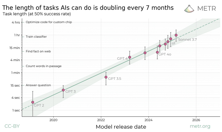 Length of asks AIs can do is doubling every 7 months Length of asks AIs can do is doubling every 7 months