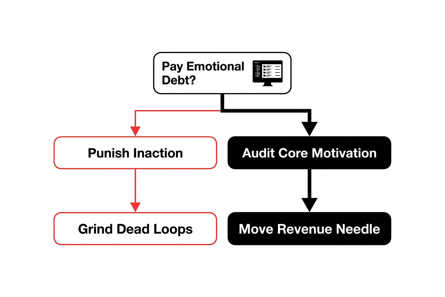Stop building business moves to punish a past self