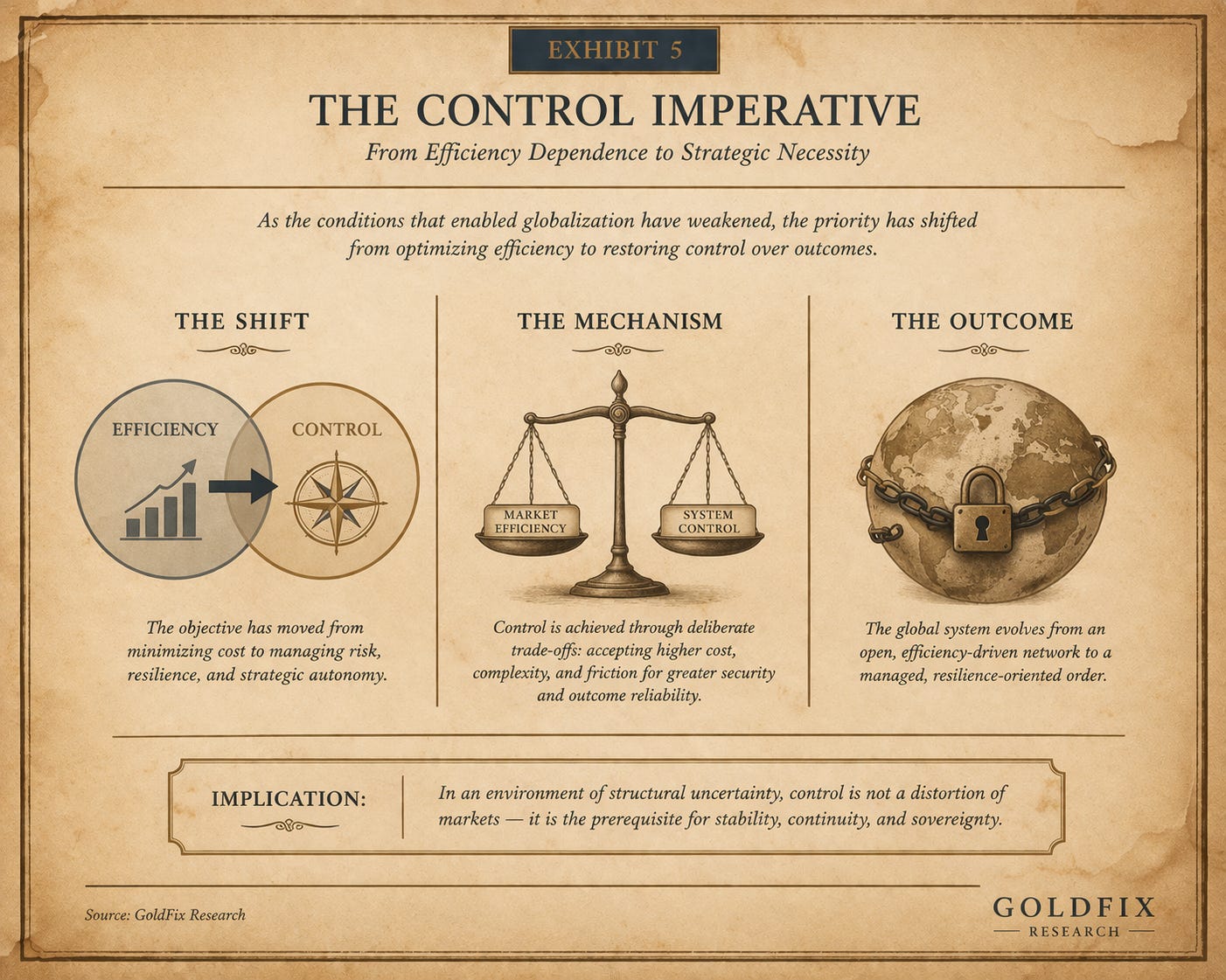 Globalization Was Never Built to Last - by VBL - GoldFix