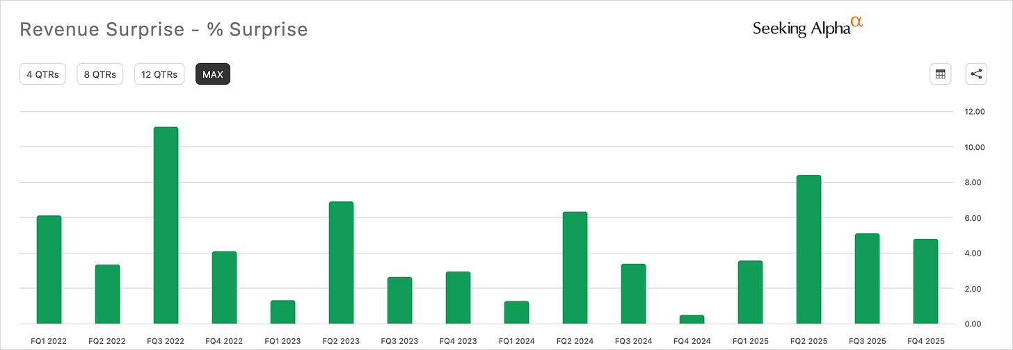 Celestica CLS historical revenue surprise chart showing consistent earnings beats, track record supporting CLS stock deep dive and valuation case