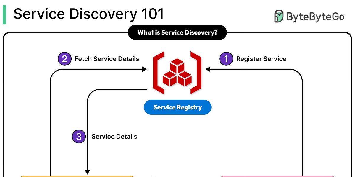 服务发现101：分布式系统的电话簿