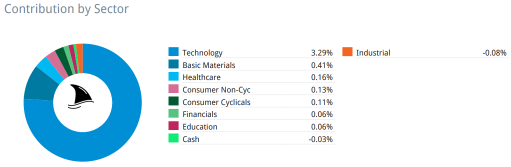  Beating the Tide portfolio sector contribution for September 2025, showing technology as the main driver at +3.29% (led by Celestica CLS), with small gains from basic materials, healthcare, and financials, and a slight drag from industrials (Argan AGX).