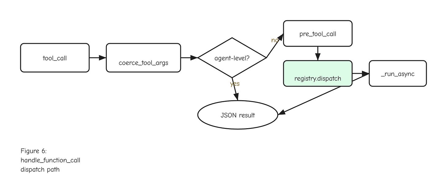 Figure 6: Tool dispatch pipeline