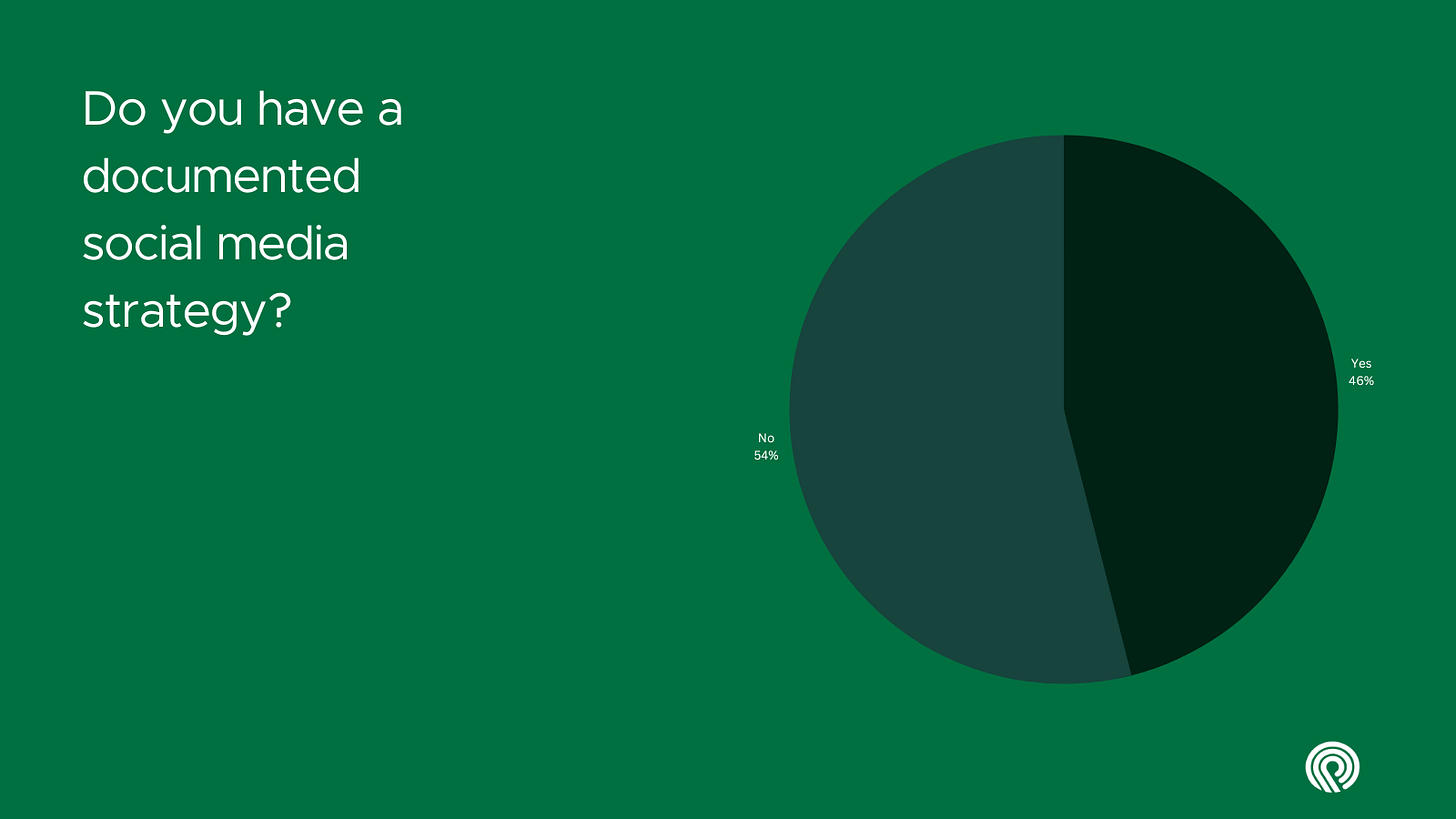 Pie chart showing that 54% of teams don't have a documented social media strategy, based on a survey I carried out in January 2023 Pie chart showing that 54% of teams don't have a documented social media strategy, based on a survey I carried out in January 2023