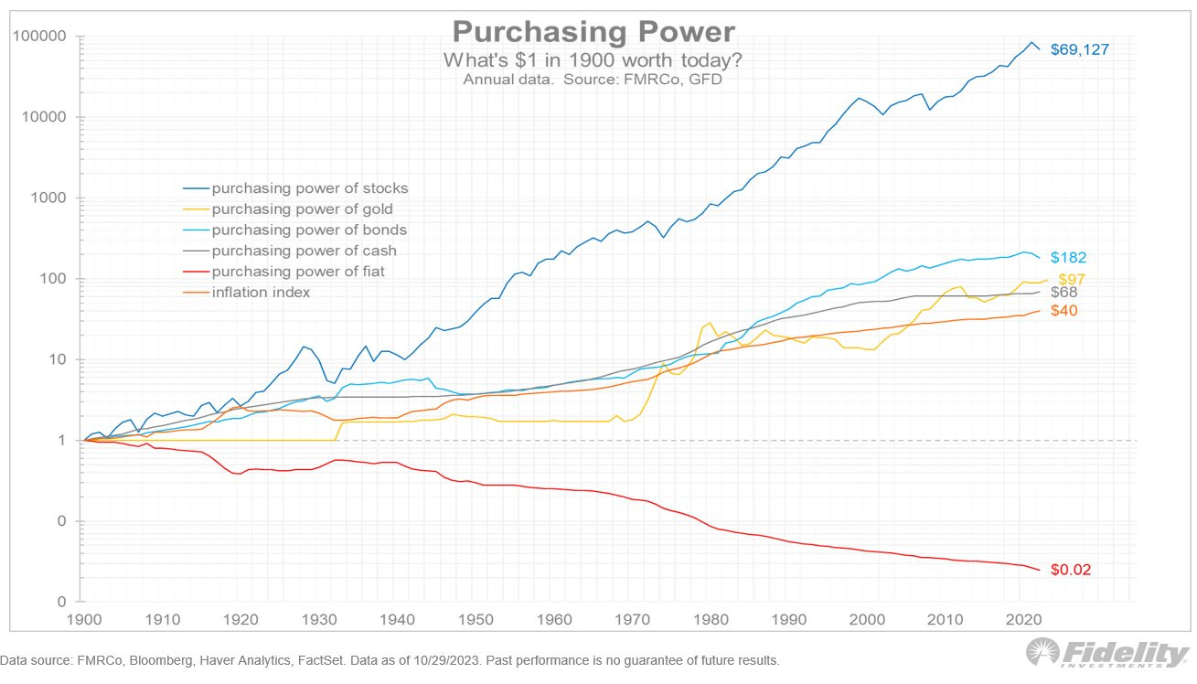 Fidelity Says Bitcoin Is Exponential Gold