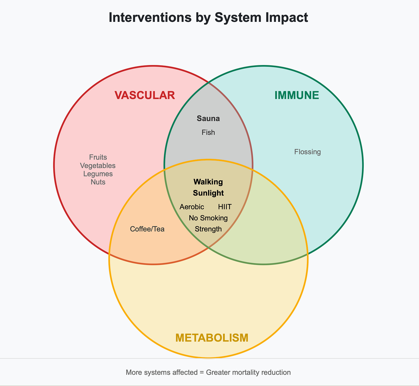 Venn Diagram of Interventions and the Systems they affect Venn Diagram of Interventions and the Systems they affect