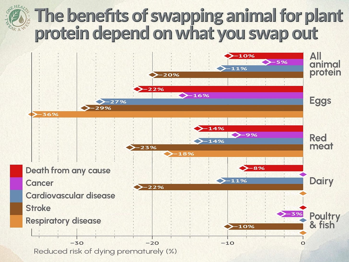 A graph showing the reduction in death and disease associated with switching from various animal proteins to plant-based protein. A graph showing the reduction in death and disease associated with switching from various animal proteins to plant-based protein.