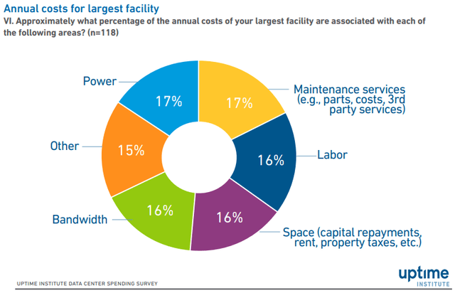 data center operating cost breakdown data center operating cost breakdown
