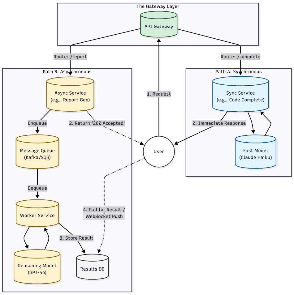 Figure 2.4: Sync and async flows Figure 2.4: Sync and async flows