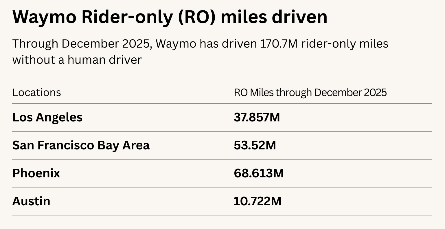 Waymo Segmentation Analyzing Waymo’s City Distribution Using Rider-Only Miles